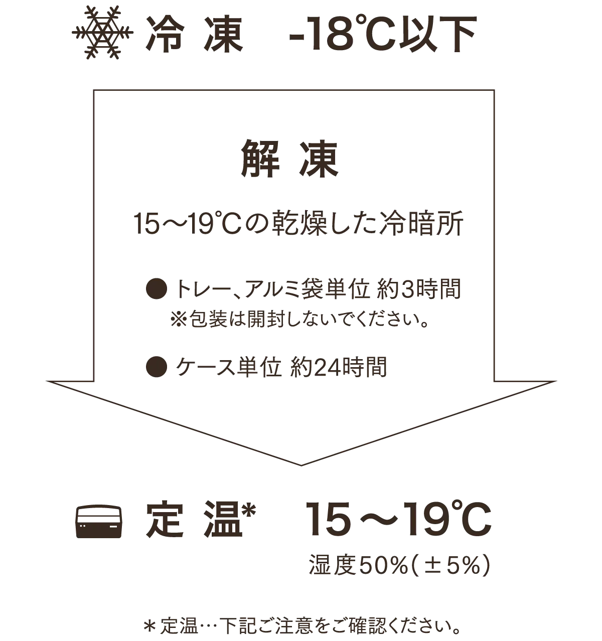製造後18ヶ月／解凍後2ヶ月